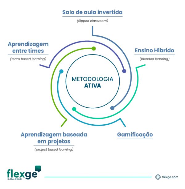 Ilustração com 5 exemplos de Metodologias Ativas.